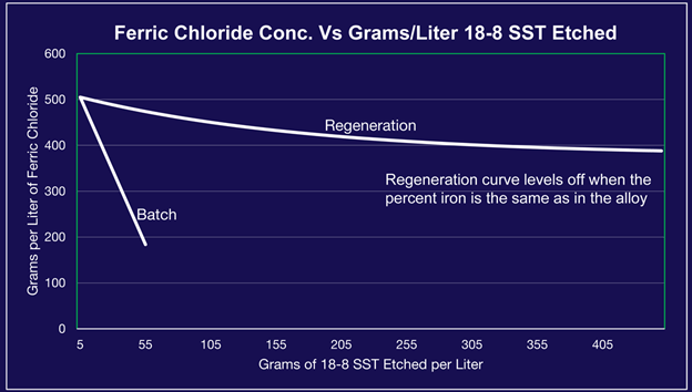 Graph showing how ferric chloride etch capabilities differ with and without regeneration