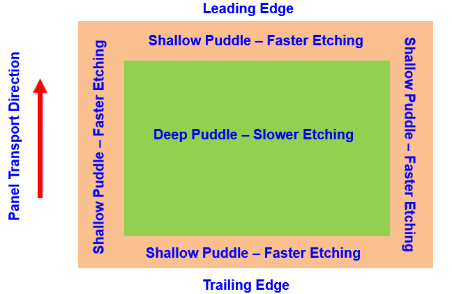 Diagram of "The Puddle Effect" on a panel.
