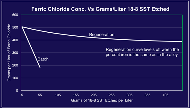 Graph of how much more you can etch with your ferric chloride by switching to regeneration.
